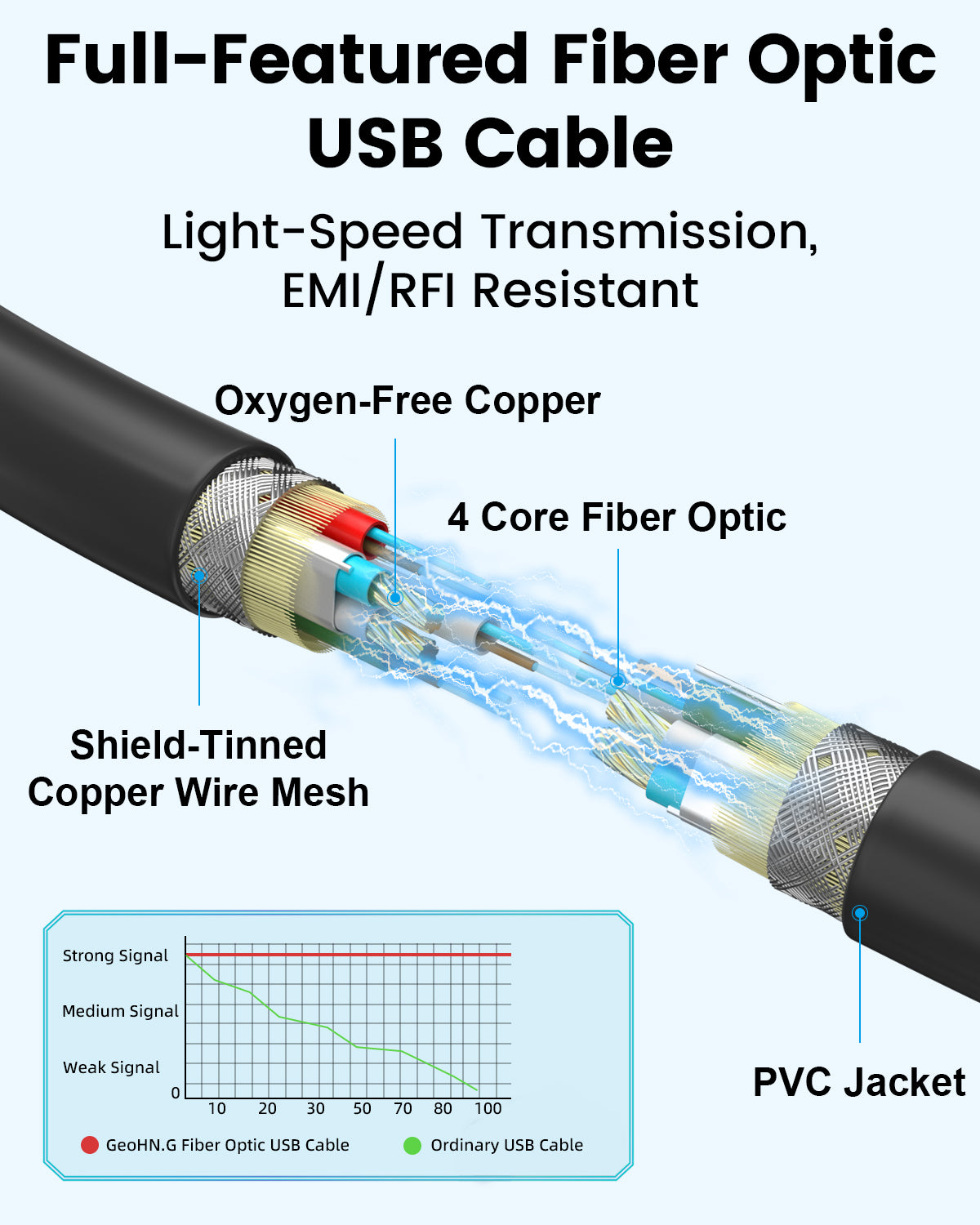 USB C Fiber Optic Cable Full-Featured, 10Gbps, 4K@60Hz Video, PD 60W, DP 1.4 Alt Mode USB 3.2 Active Optical Cable